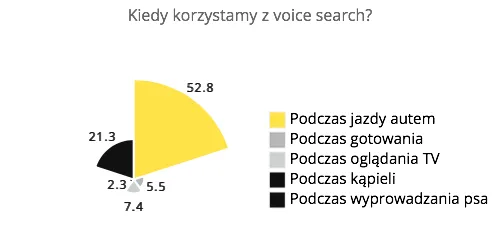 wyszukiwanie głosowe najchętniej wykorzystujemy podczas jazdy autem